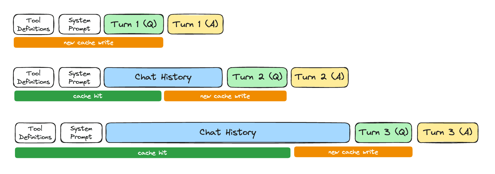 Cache writes and cache hits across turns